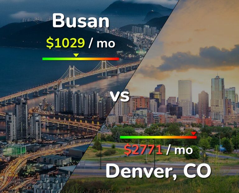 Cost of living in Busan vs Denver infographic