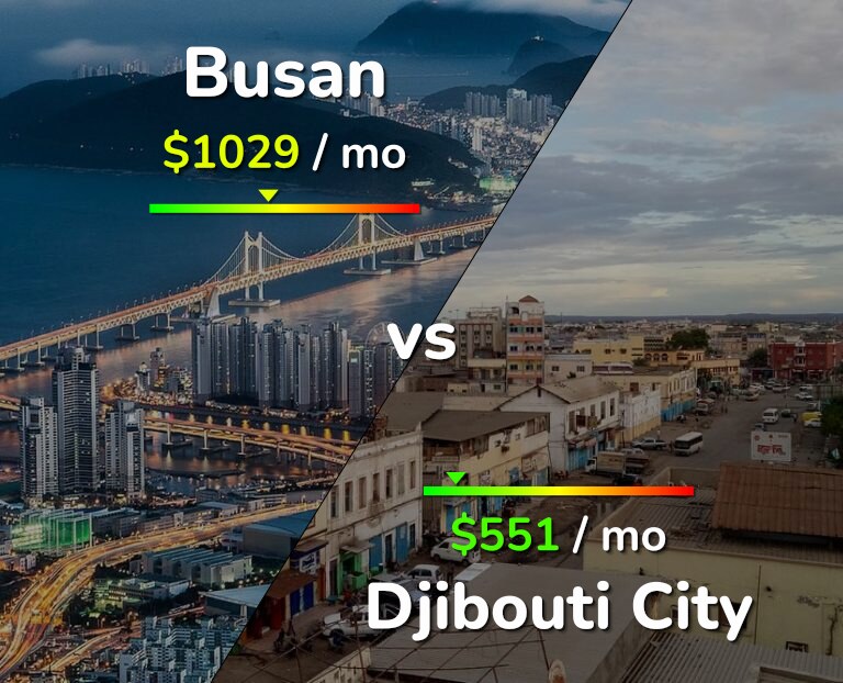 Cost of living in Busan vs Djibouti City infographic