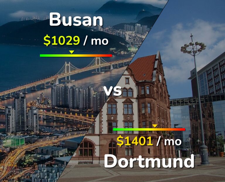 Cost of living in Busan vs Dortmund infographic