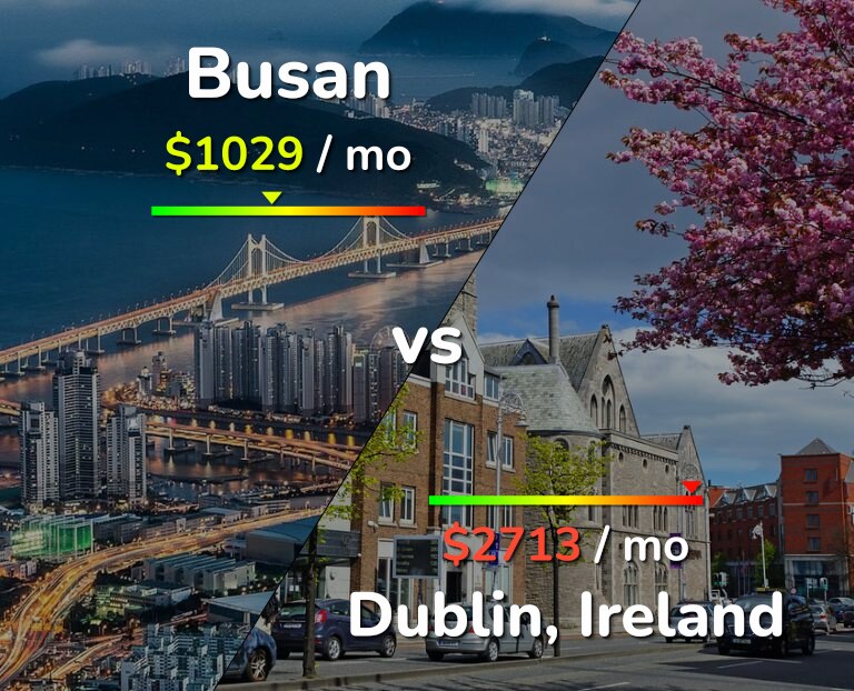 Cost of living in Busan vs Dublin infographic