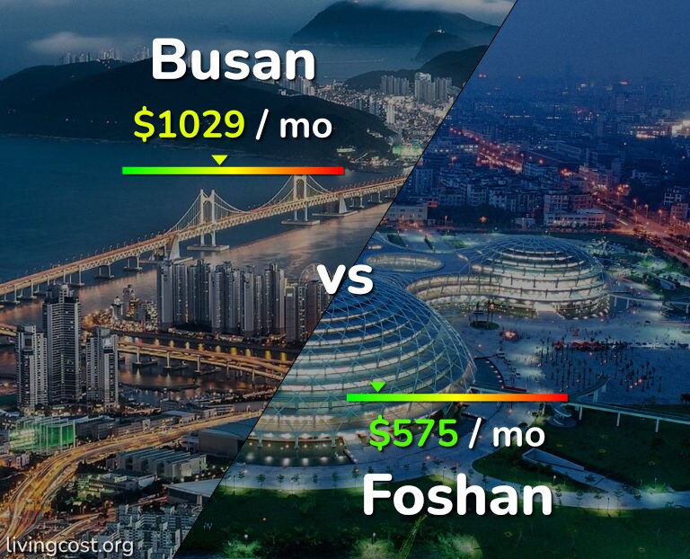 Cost of living in Busan vs Foshan infographic