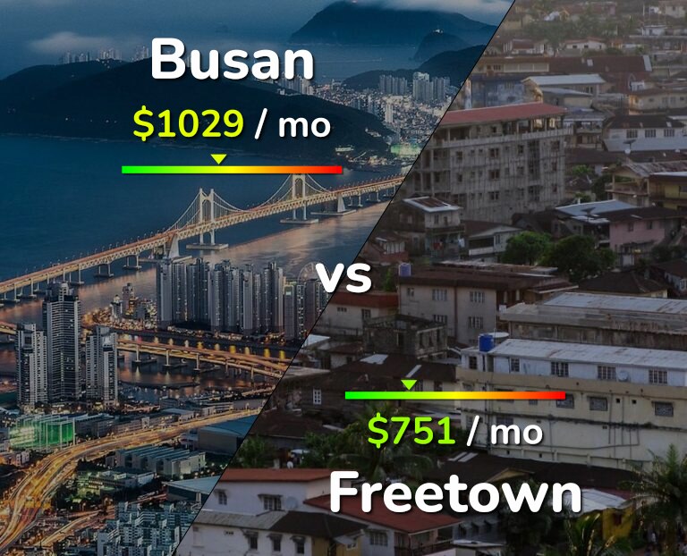 Cost of living in Busan vs Freetown infographic