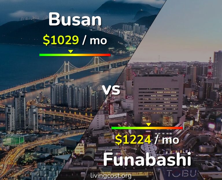 Cost of living in Busan vs Funabashi infographic