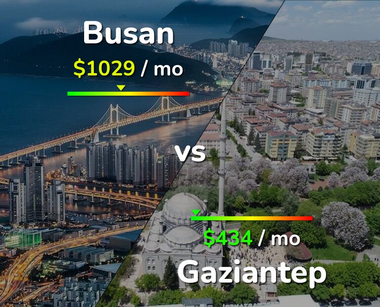 Cost of living in Busan vs Gaziantep infographic