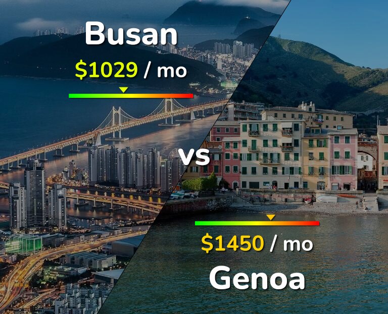 Cost of living in Busan vs Genoa infographic