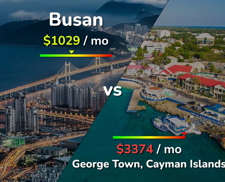 Cost of living in Busan vs George Town infographic
