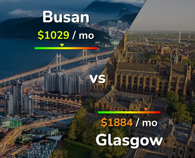 Cost of living in Busan vs Glasgow infographic