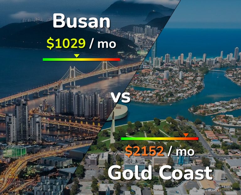 Cost of living in Busan vs Gold Coast infographic