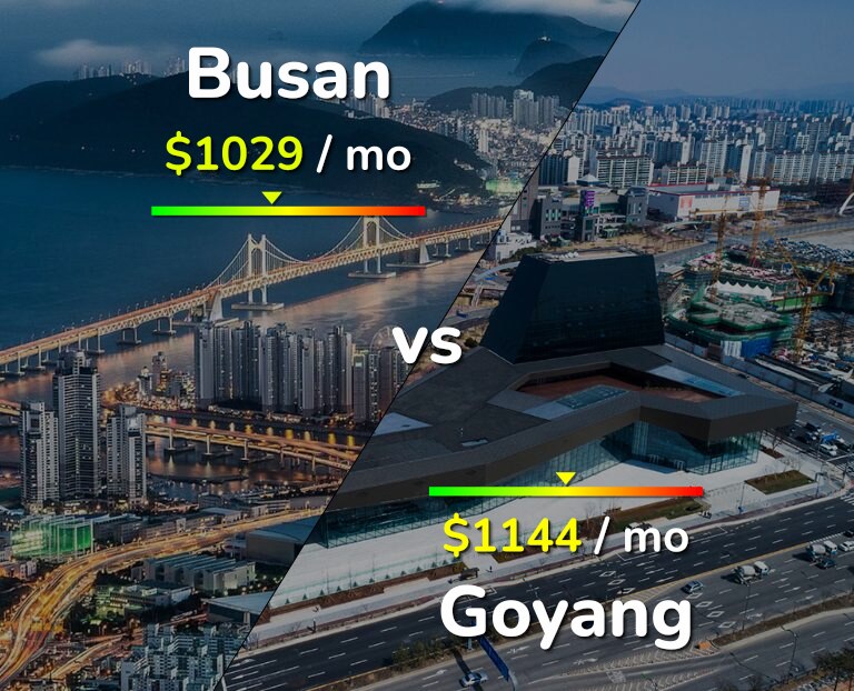 Cost of living in Busan vs Goyang infographic