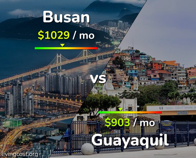 Cost of living in Busan vs Guayaquil infographic
