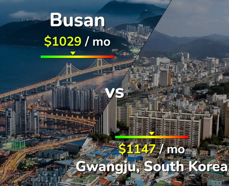 Cost of living in Busan vs Gwangju infographic