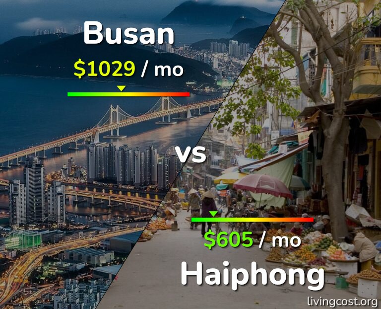 Cost of living in Busan vs Haiphong infographic