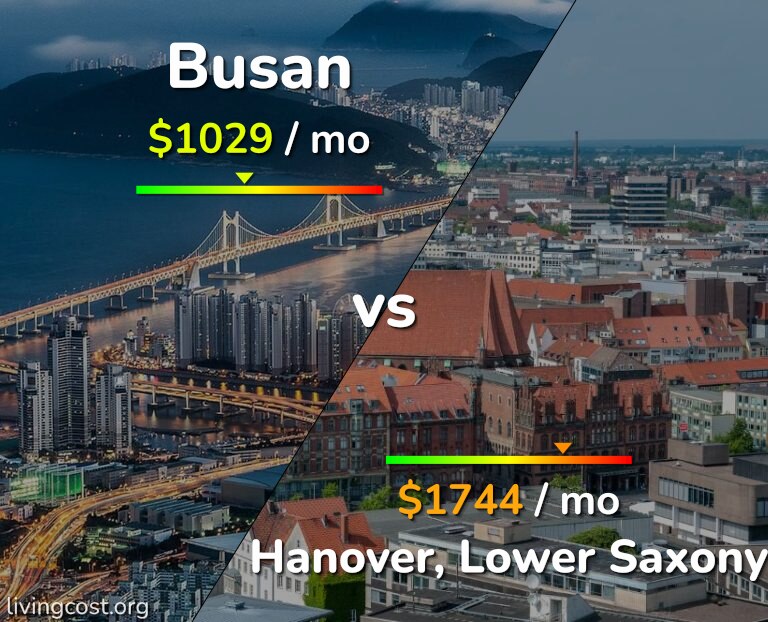 Cost of living in Busan vs Hanover infographic