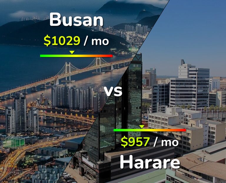 Cost of living in Busan vs Harare infographic