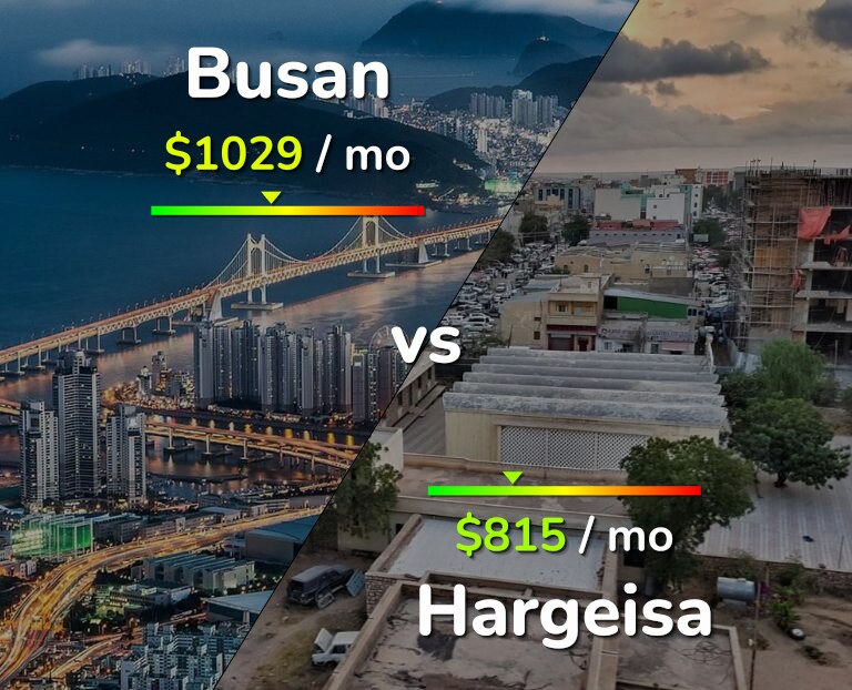 Cost of living in Busan vs Hargeisa infographic