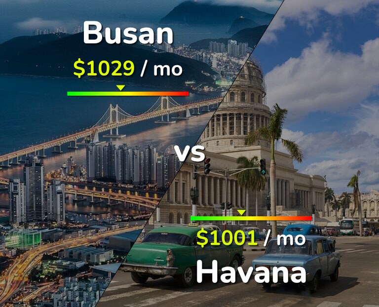 Cost of living in Busan vs Havana infographic