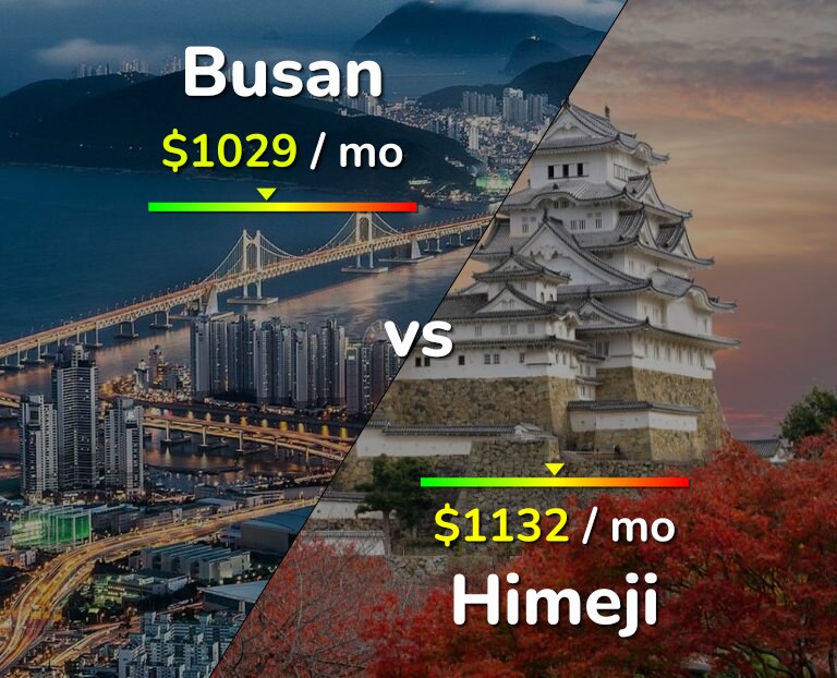 Cost of living in Busan vs Himeji infographic