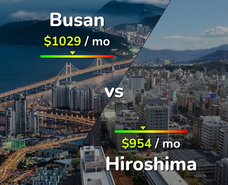 Cost of living in Busan vs Hiroshima infographic