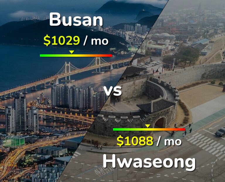 Cost of living in Busan vs Hwaseong infographic
