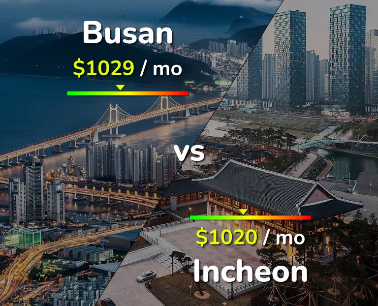 Cost of living in Busan vs Incheon infographic