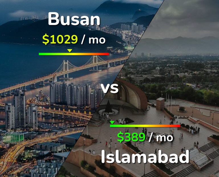 Cost of living in Busan vs Islamabad infographic