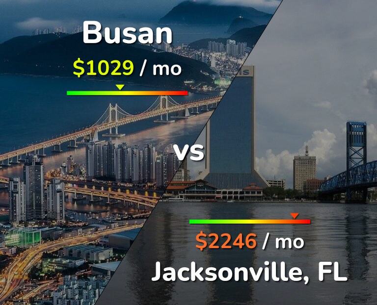Cost of living in Busan vs Jacksonville infographic