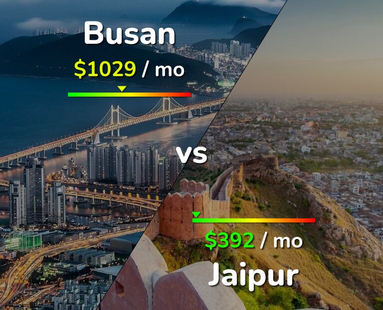 Cost of living in Busan vs Jaipur infographic