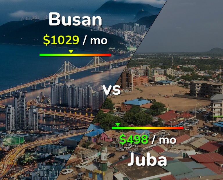 Cost of living in Busan vs Juba infographic