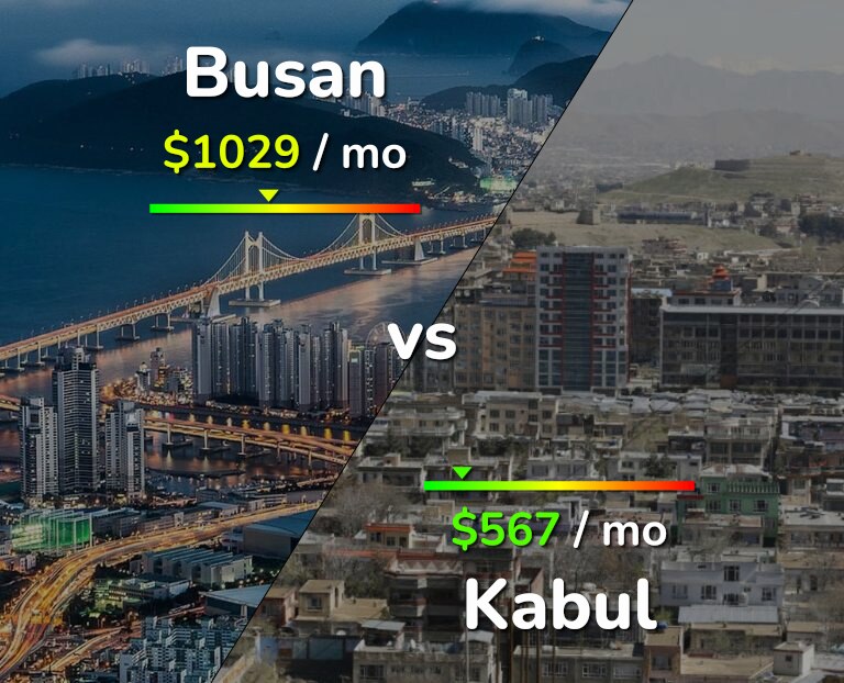 Cost of living in Busan vs Kabul infographic