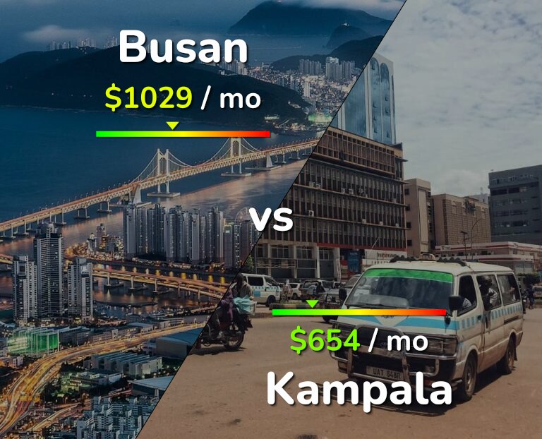 Cost of living in Busan vs Kampala infographic