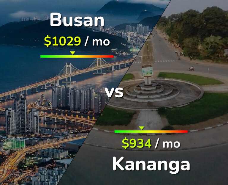 Cost of living in Busan vs Kananga infographic