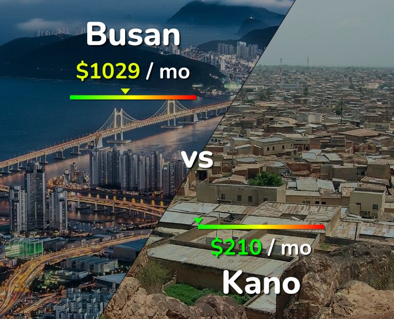 Cost of living in Busan vs Kano infographic