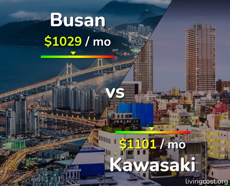 Cost of living in Busan vs Kawasaki infographic