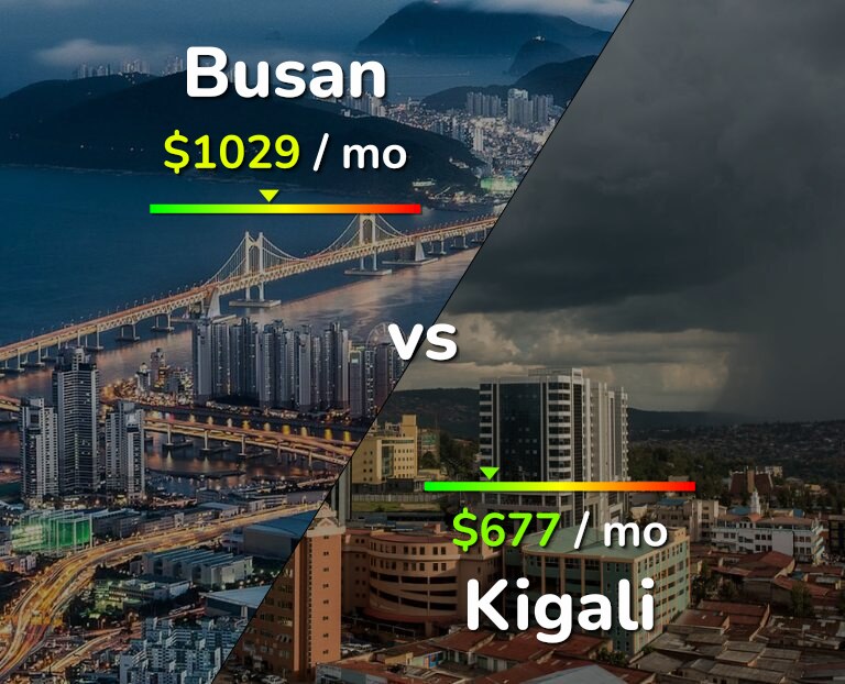 Cost of living in Busan vs Kigali infographic