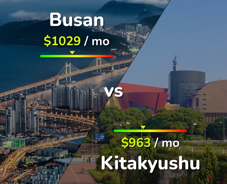 Cost of living in Busan vs Kitakyushu infographic