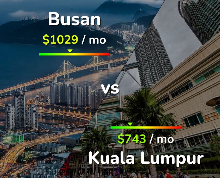 Cost of living in Busan vs Kuala Lumpur infographic