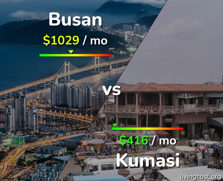 Cost of living in Busan vs Kumasi infographic