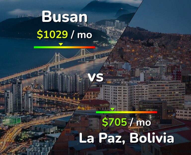 Cost of living in Busan vs La Paz infographic