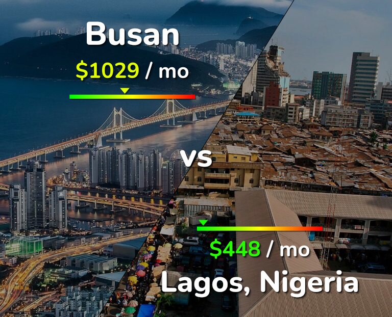 Cost of living in Busan vs Lagos infographic