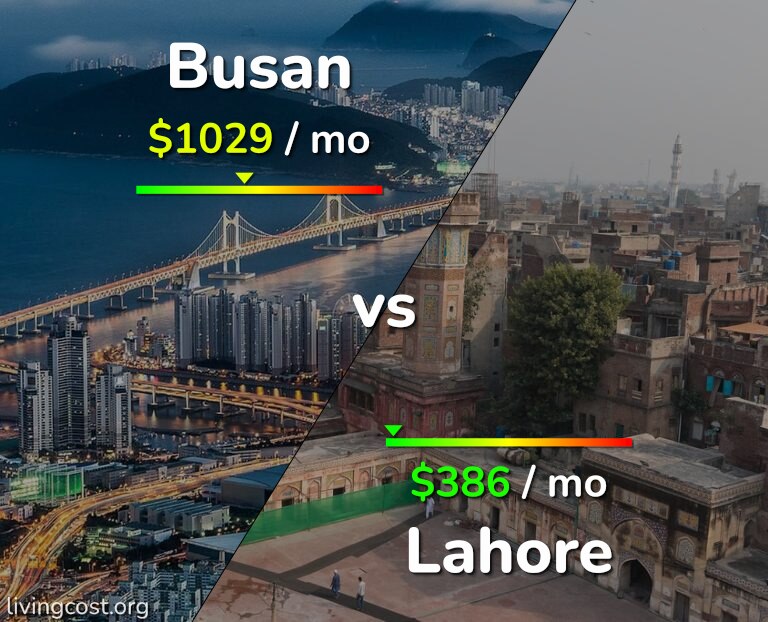 Cost of living in Busan vs Lahore infographic