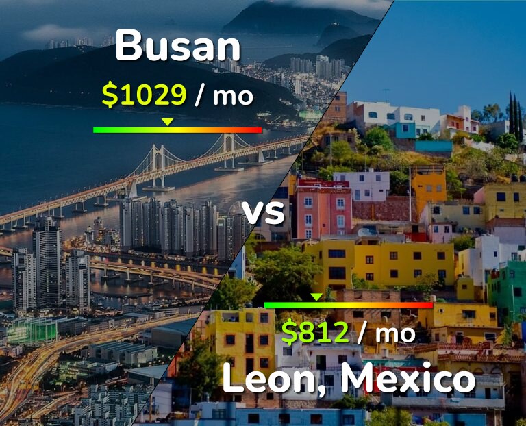 Cost of living in Busan vs Leon infographic