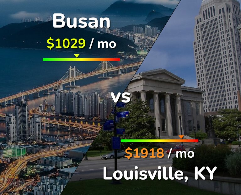 Cost of living in Busan vs Louisville infographic