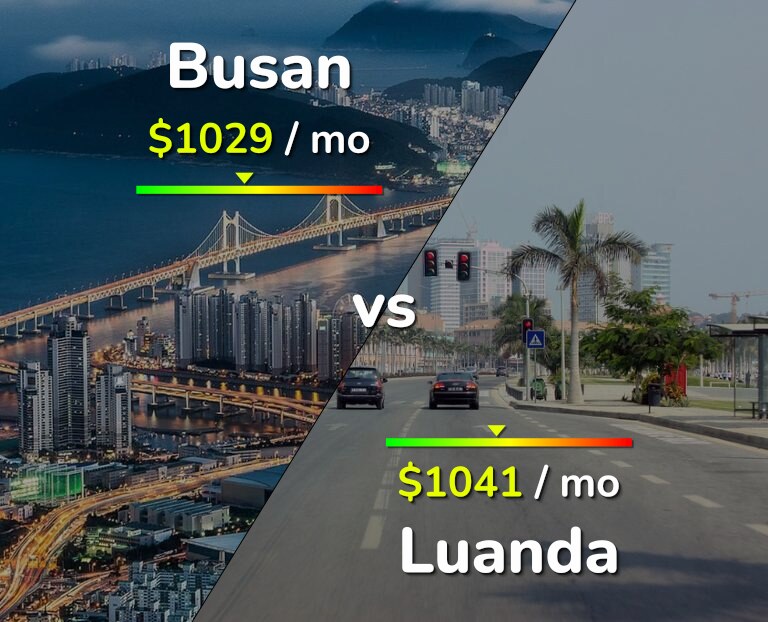 Cost of living in Busan vs Luanda infographic