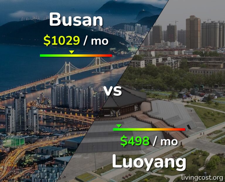Cost of living in Busan vs Luoyang infographic