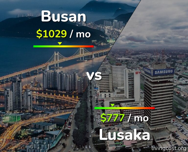 Cost of living in Busan vs Lusaka infographic