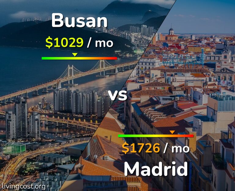 Cost of living in Busan vs Madrid infographic