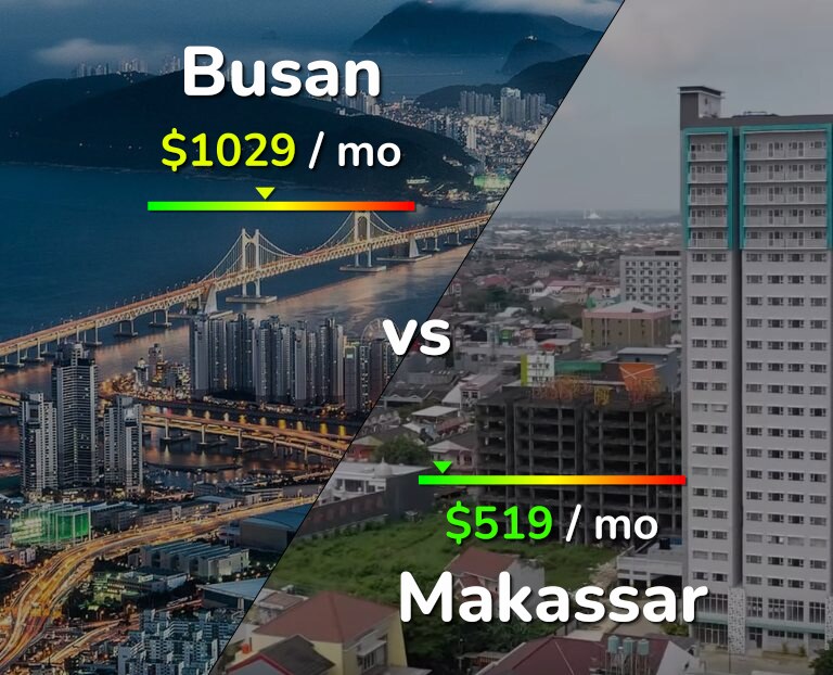 Cost of living in Busan vs Makassar infographic