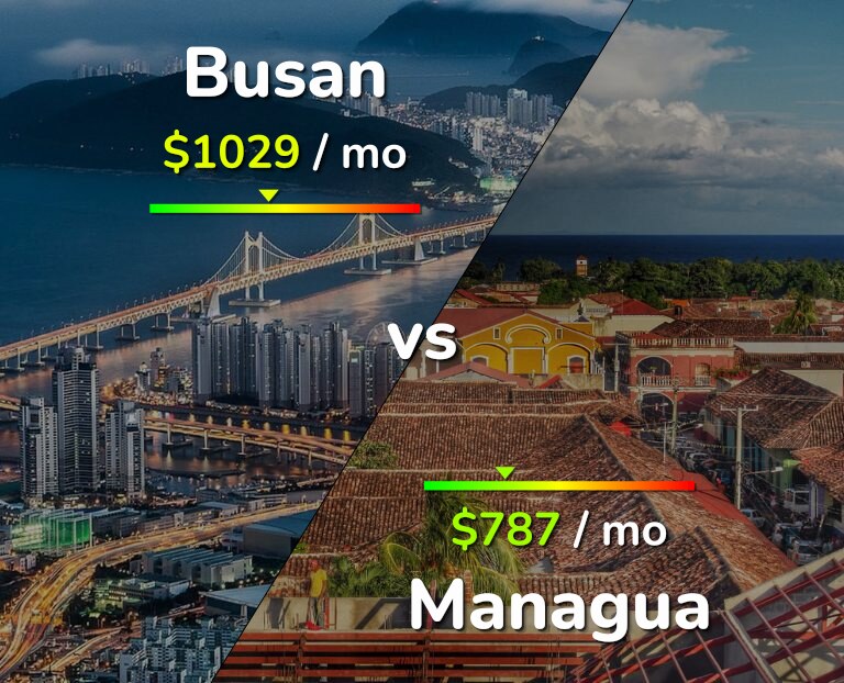Cost of living in Busan vs Managua infographic