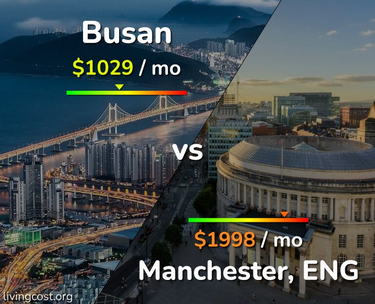 Cost of living in Busan vs Manchester infographic