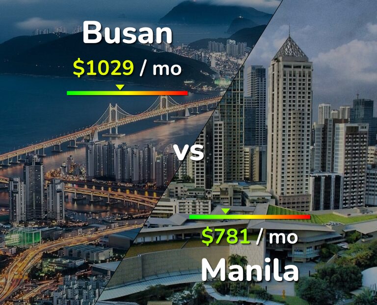 Cost of living in Busan vs Manila infographic
